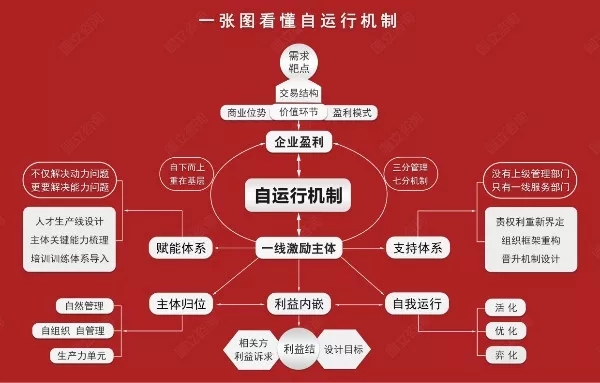 传统管理讲求如何"管",人力驱动是被动的,而自运行机制通过巧妙的设计